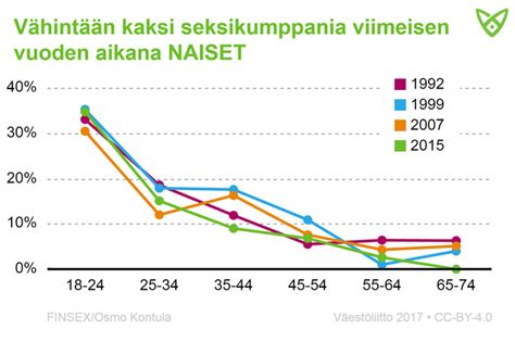 seksikumppanien määrä|Suomalaisten seksikumppanien määrä: näin suomalaiset。